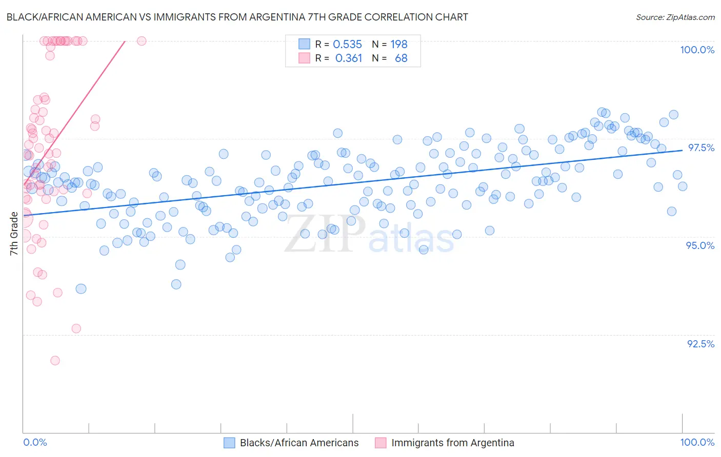 Black/African American vs Immigrants from Argentina 7th Grade