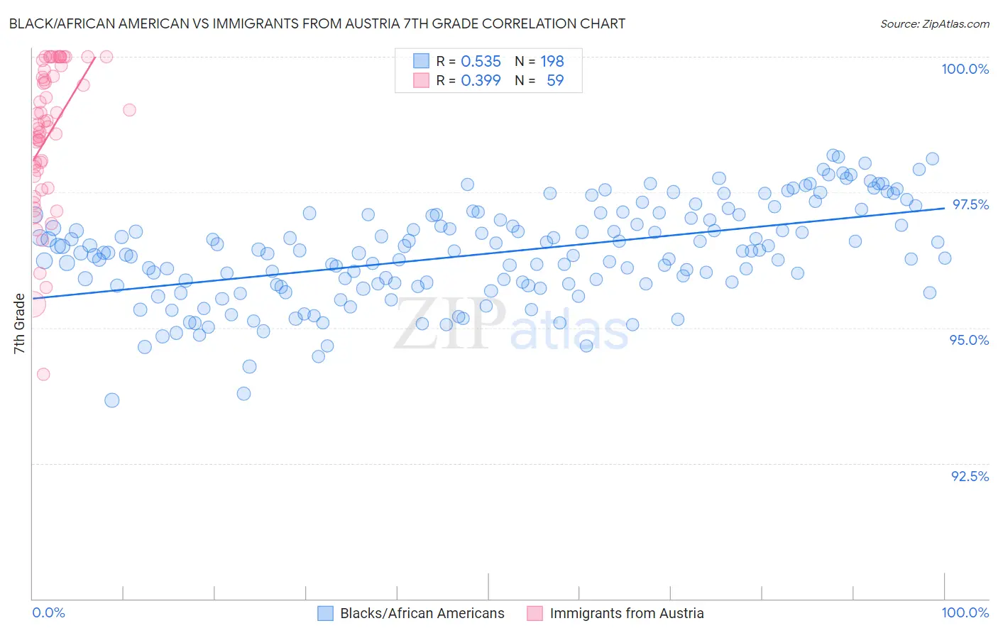 Black/African American vs Immigrants from Austria 7th Grade