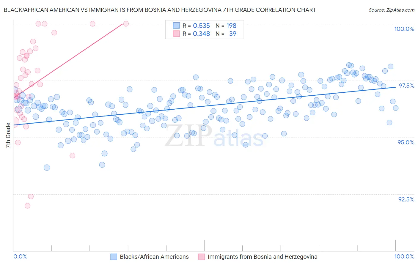 Black/African American vs Immigrants from Bosnia and Herzegovina 7th Grade