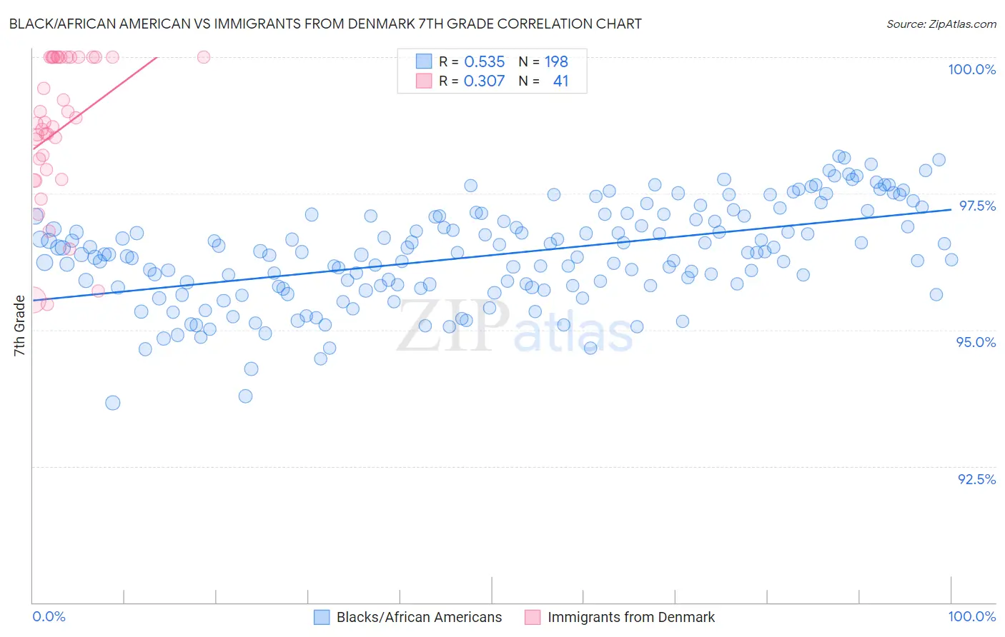 Black/African American vs Immigrants from Denmark 7th Grade