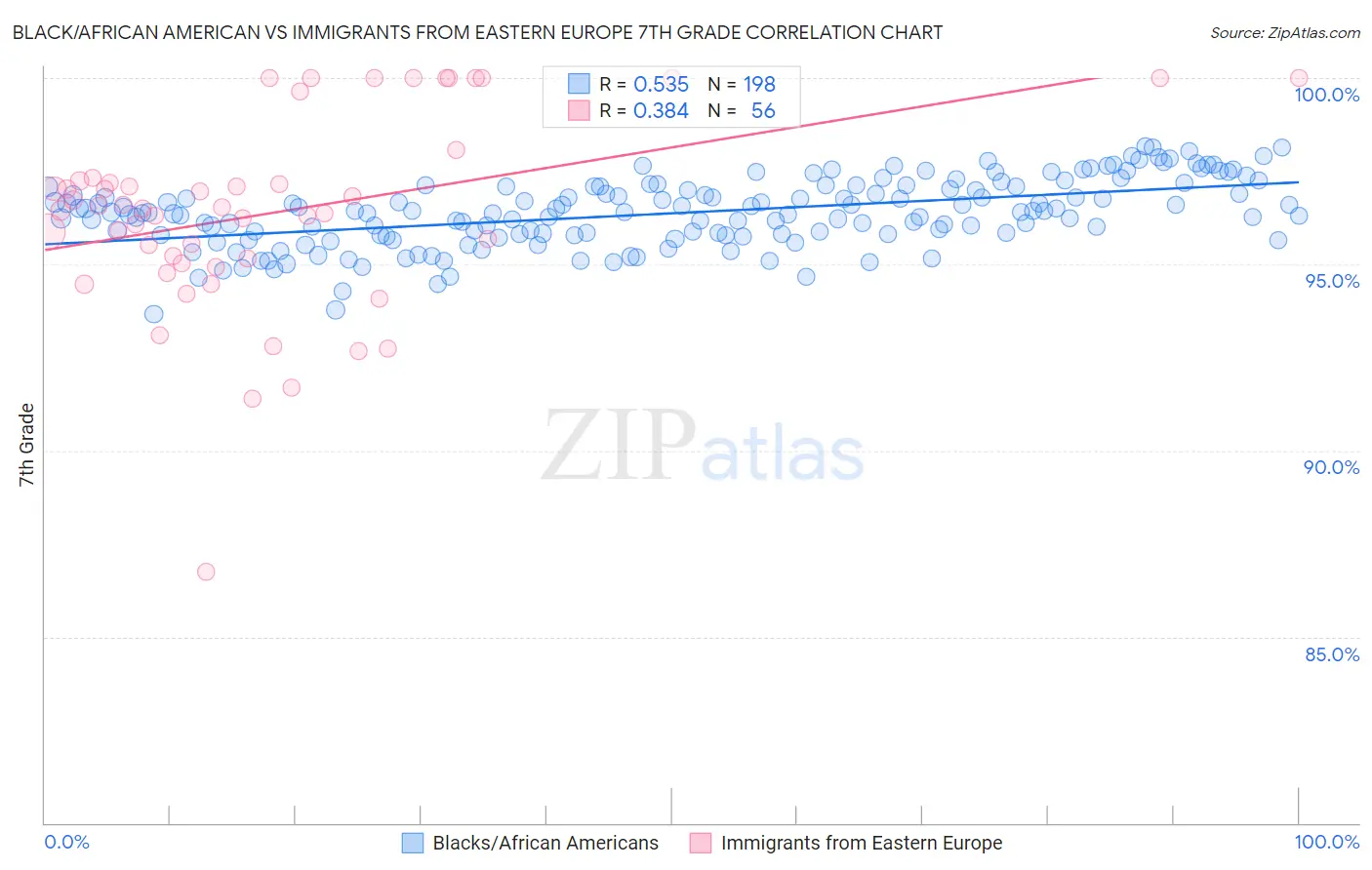 Black/African American vs Immigrants from Eastern Europe 7th Grade