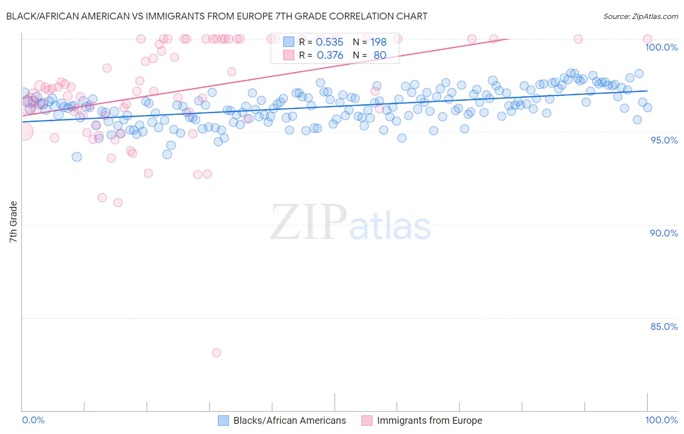 Black/African American vs Immigrants from Europe 7th Grade