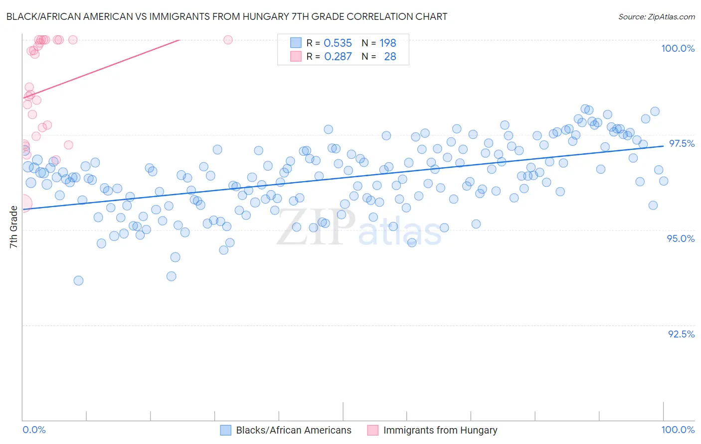 Black/African American vs Immigrants from Hungary 7th Grade