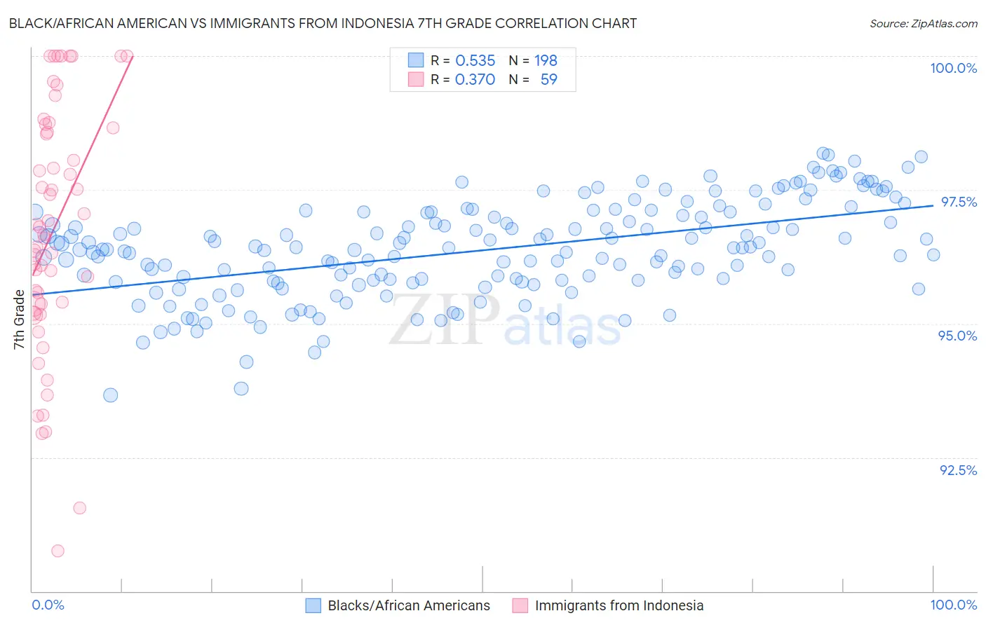Black/African American vs Immigrants from Indonesia 7th Grade