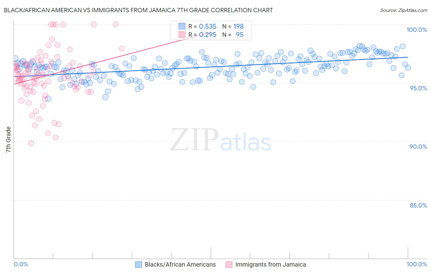 Black/African American vs Immigrants from Jamaica 7th Grade