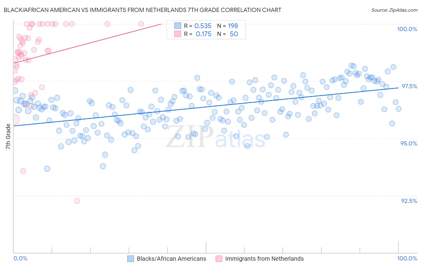 Black/African American vs Immigrants from Netherlands 7th Grade