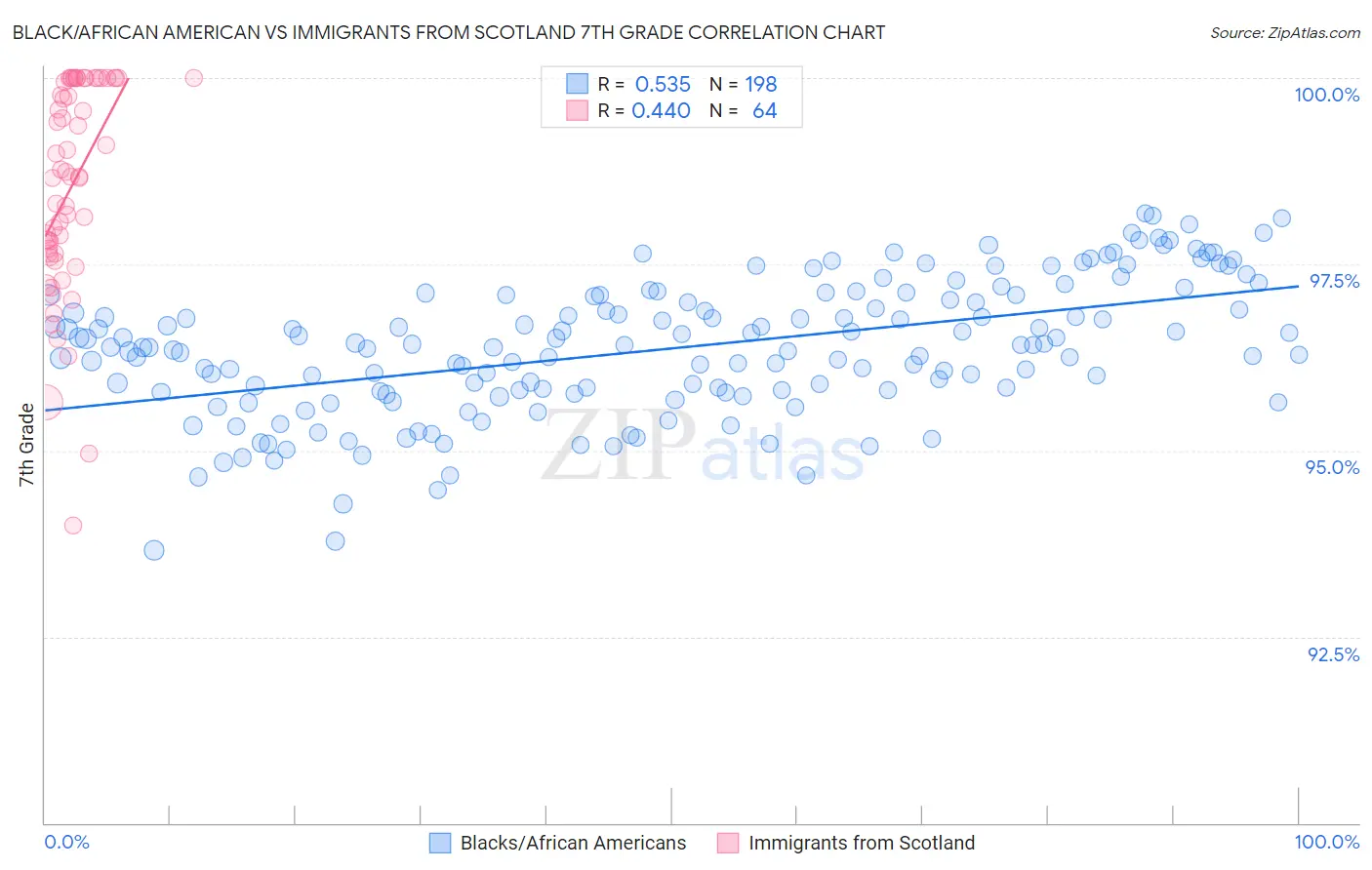 Black/African American vs Immigrants from Scotland 7th Grade