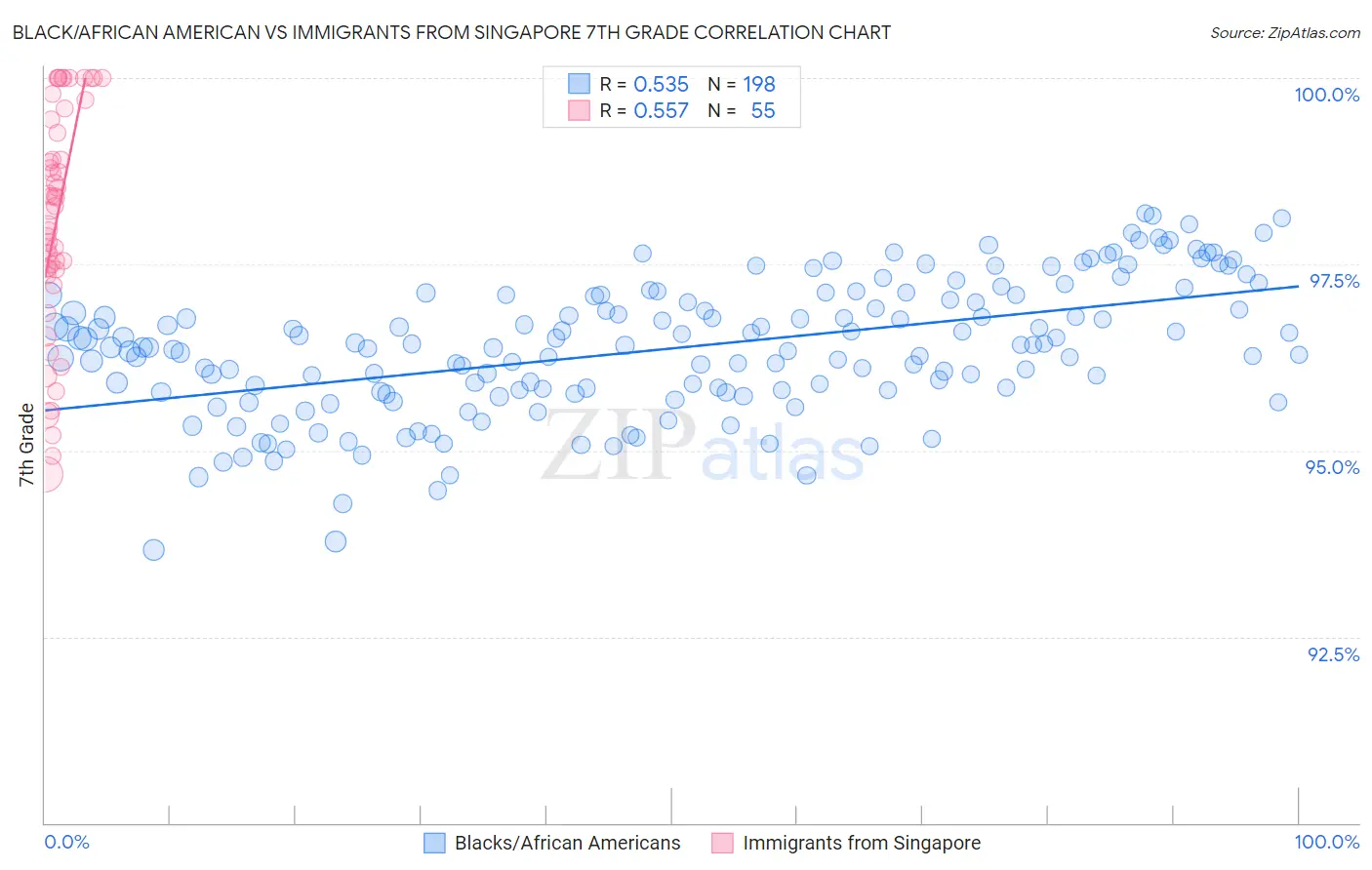 Black/African American vs Immigrants from Singapore 7th Grade