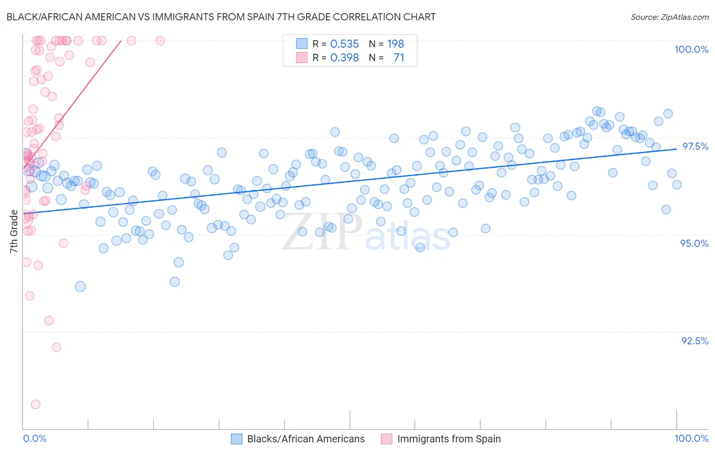 Black/African American vs Immigrants from Spain 7th Grade
