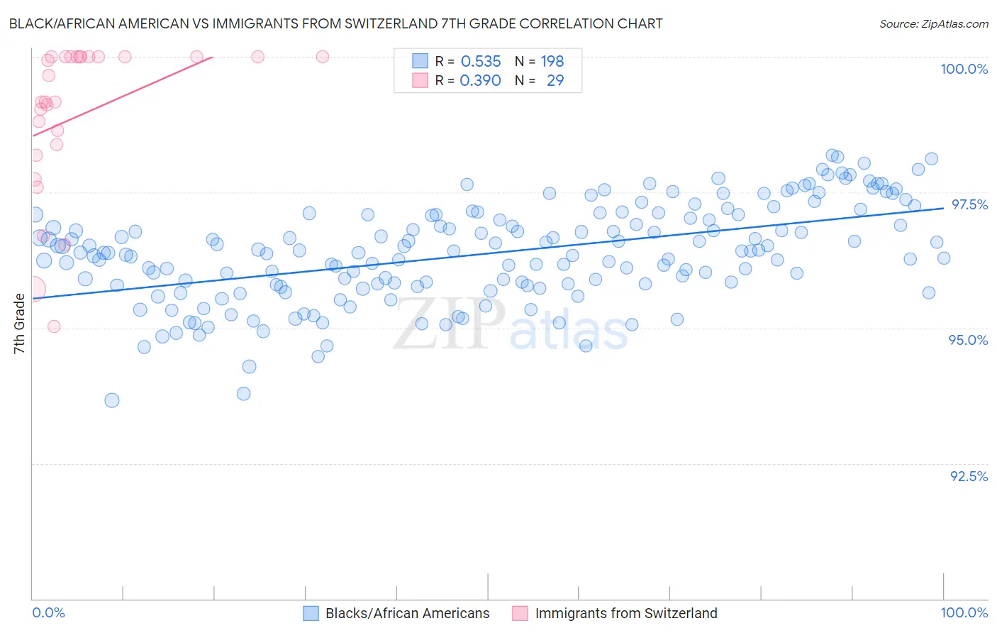 Black/African American vs Immigrants from Switzerland 7th Grade