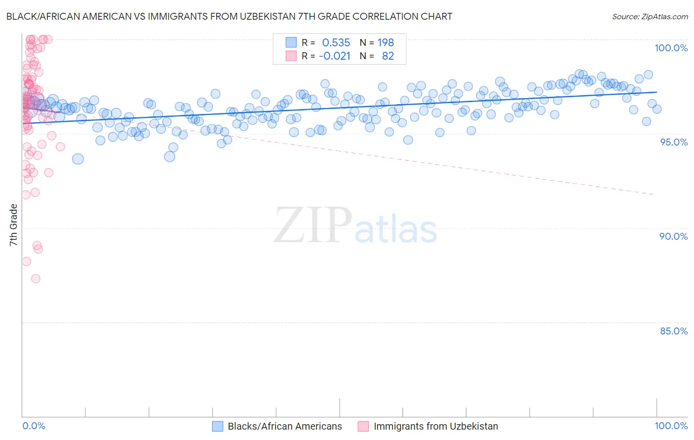 Black/African American vs Immigrants from Uzbekistan 7th Grade