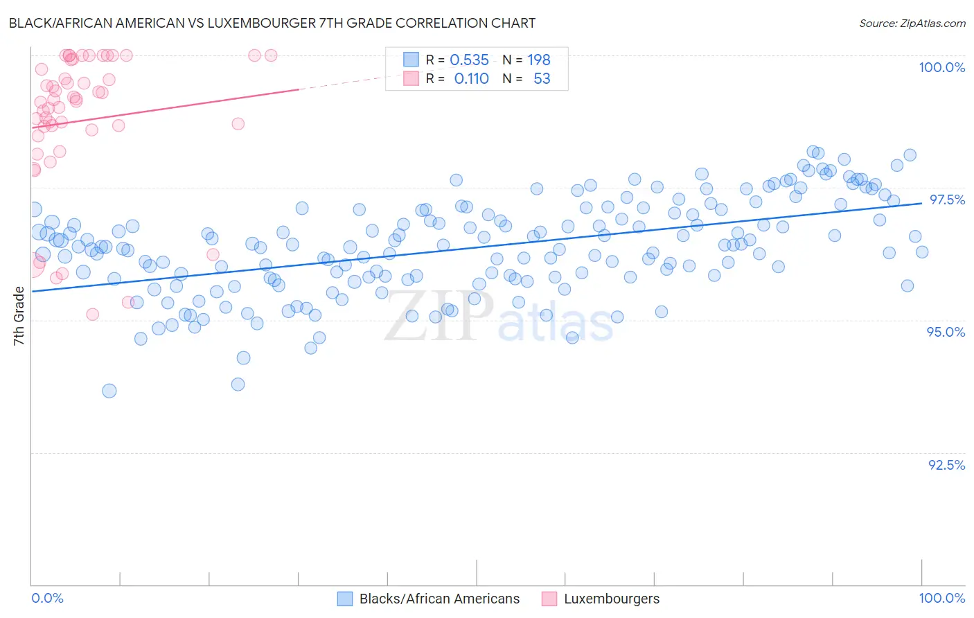 Black/African American vs Luxembourger 7th Grade