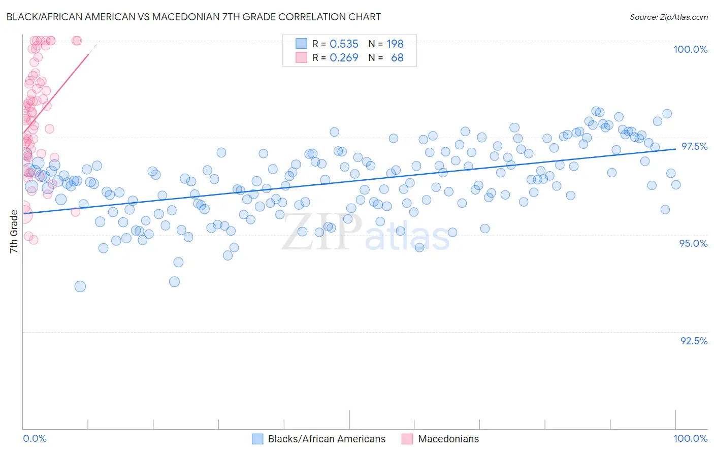 Black/African American vs Macedonian 7th Grade