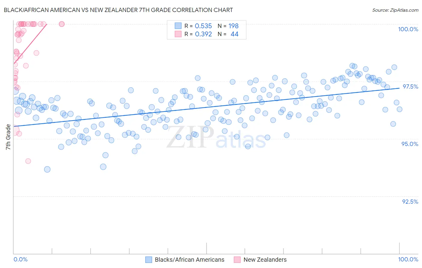 Black/African American vs New Zealander 7th Grade