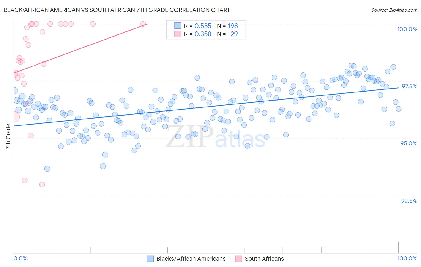 Black/African American vs South African 7th Grade