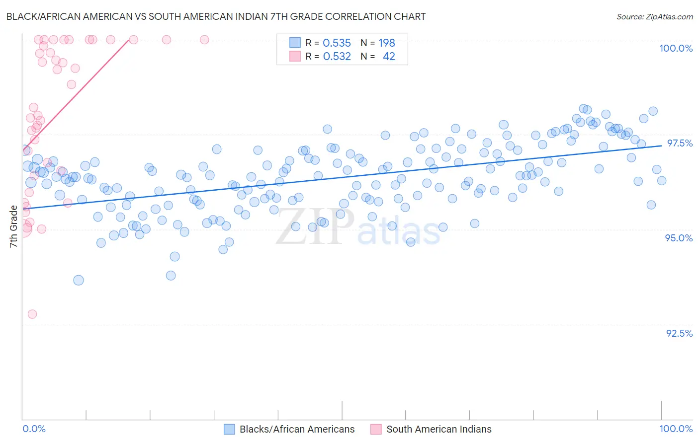 Black/African American vs South American Indian 7th Grade