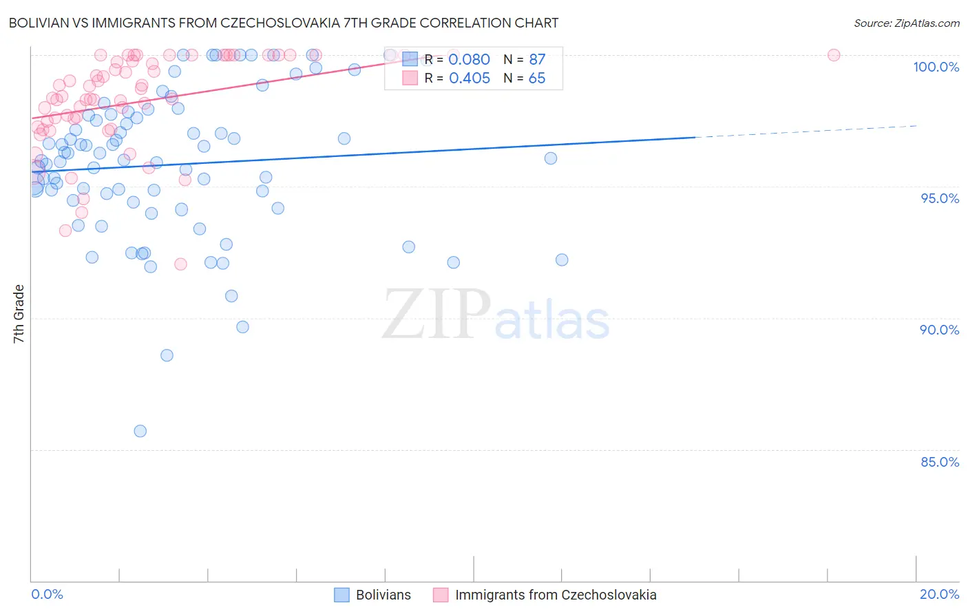 Bolivian vs Immigrants from Czechoslovakia 7th Grade