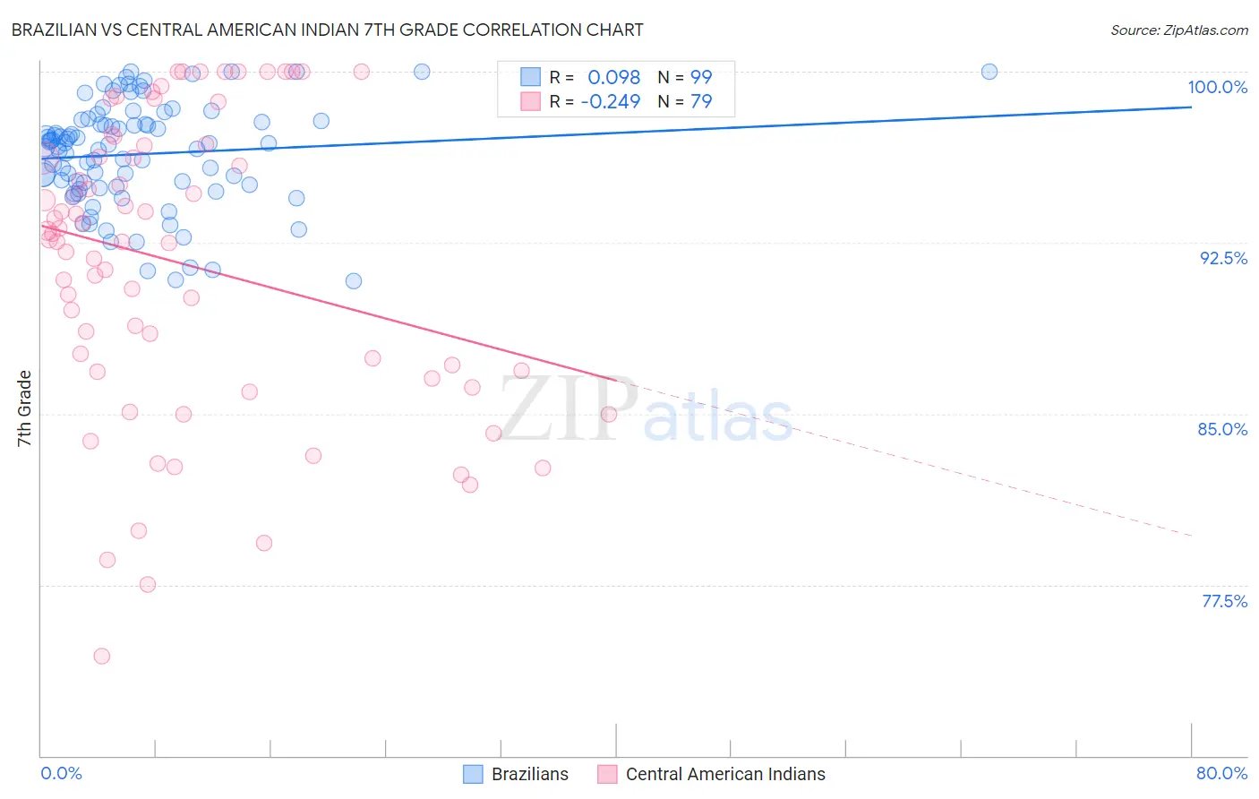 Brazilian vs Central American Indian 7th Grade