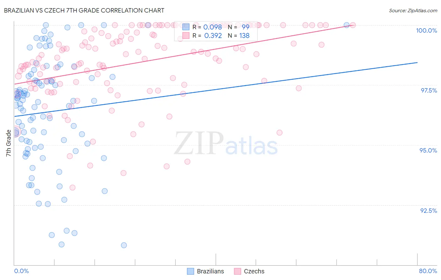 Brazilian vs Czech 7th Grade