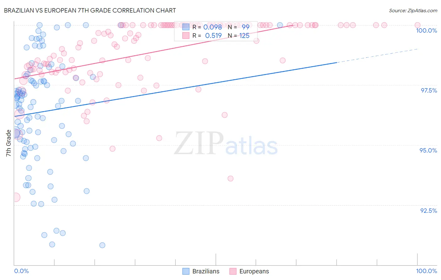 Brazilian vs European 7th Grade