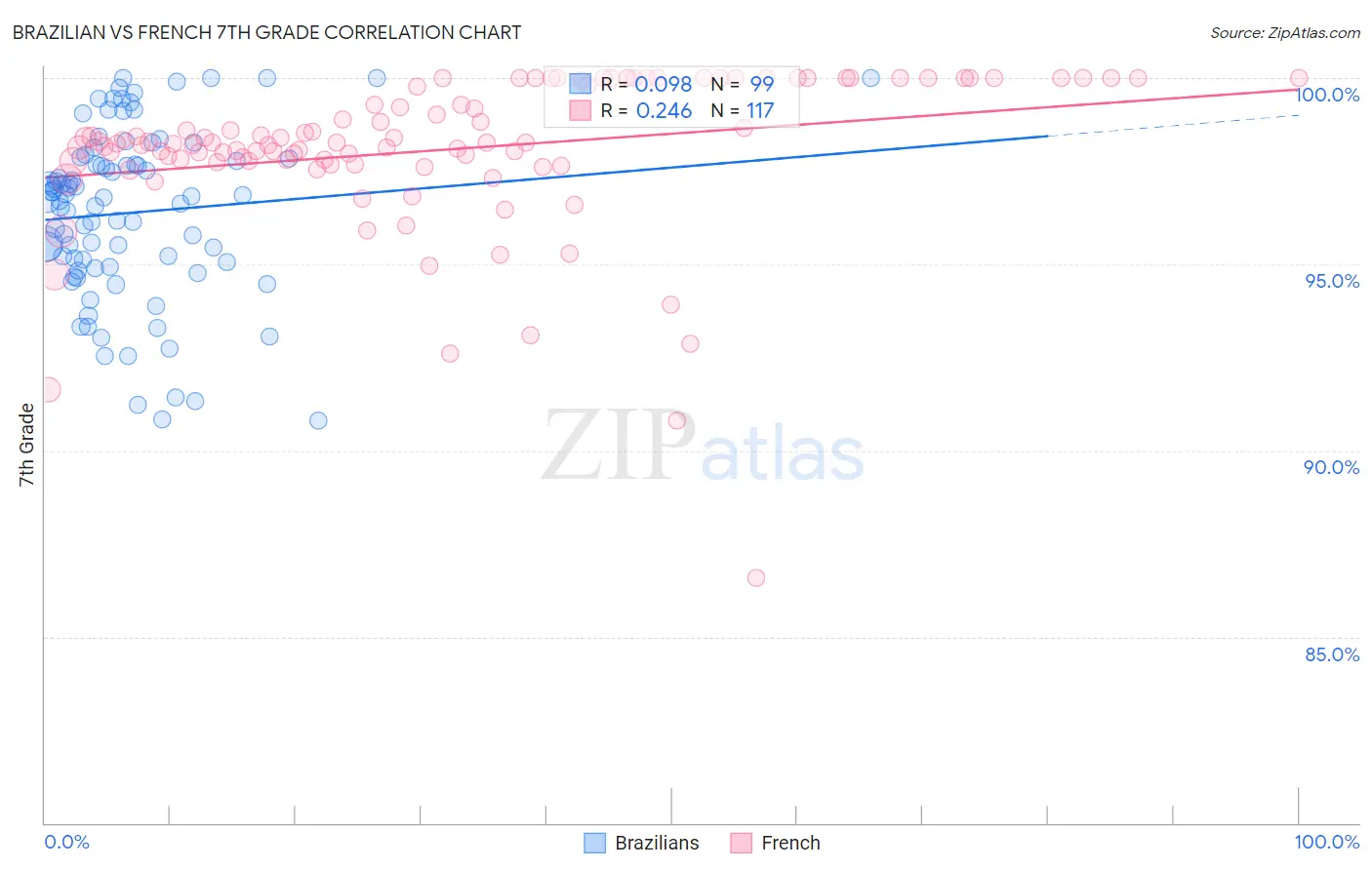 Brazilian vs French 7th Grade