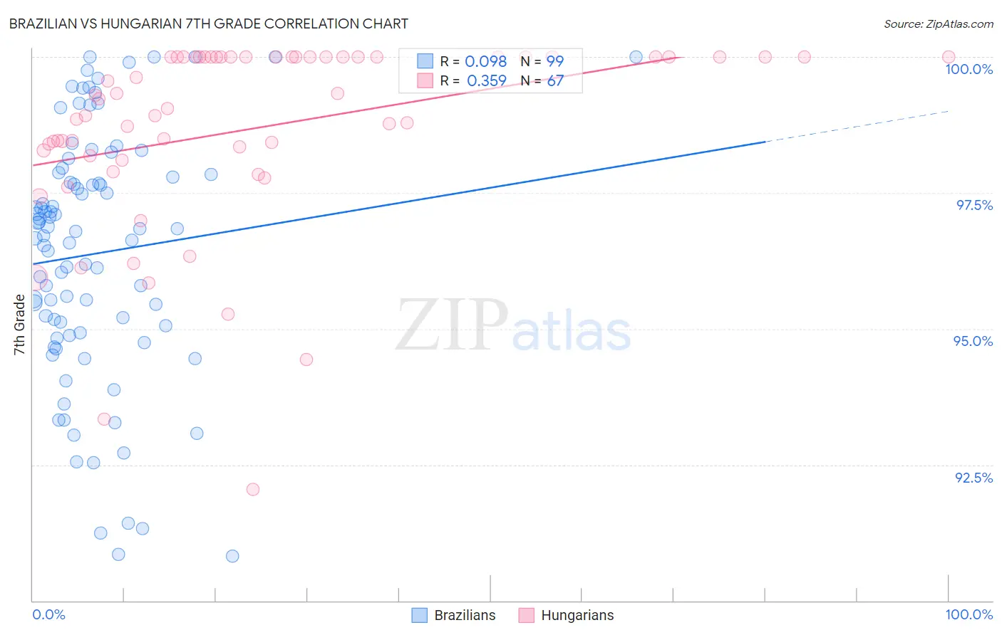 Brazilian vs Hungarian 7th Grade