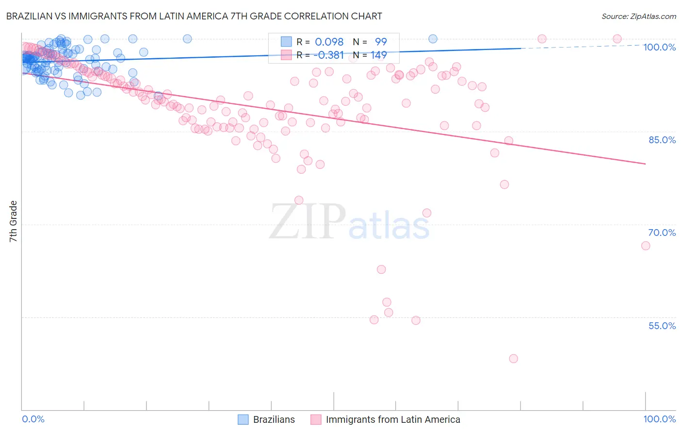 Brazilian vs Immigrants from Latin America 7th Grade