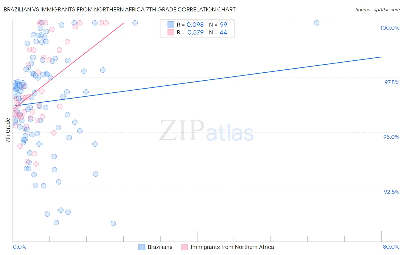 Brazilian vs Immigrants from Northern Africa 7th Grade