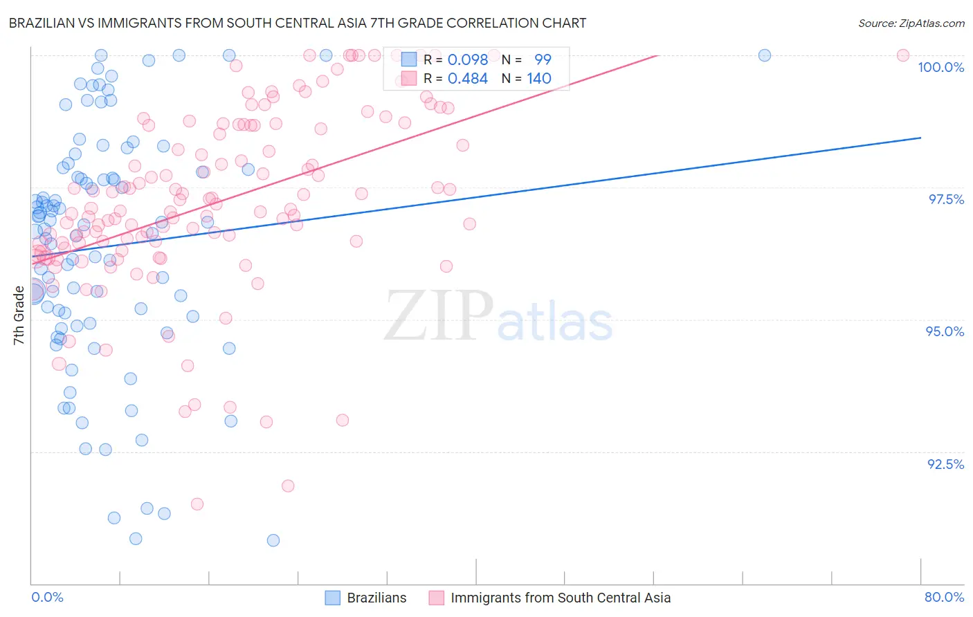 Brazilian vs Immigrants from South Central Asia 7th Grade