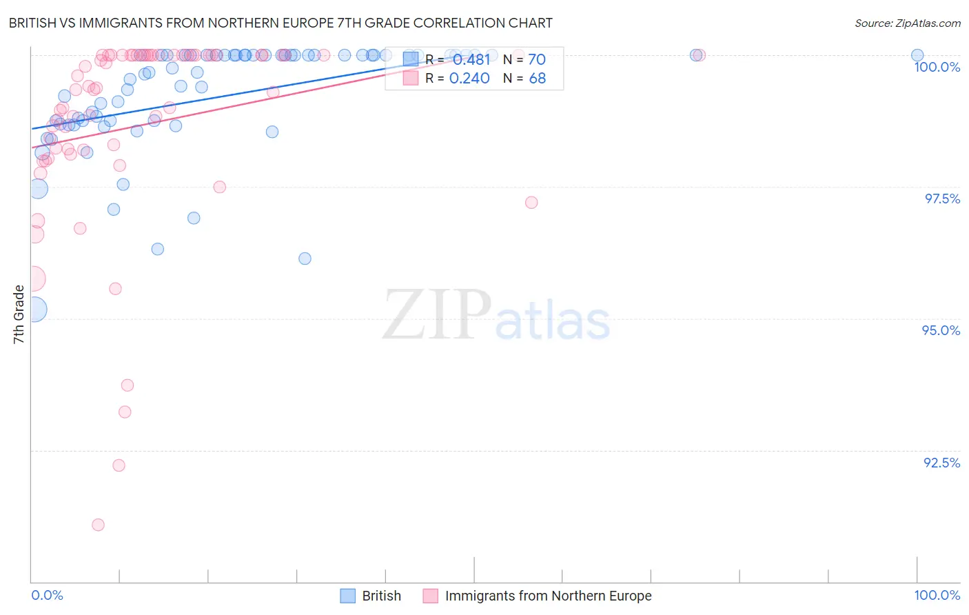 British vs Immigrants from Northern Europe 7th Grade