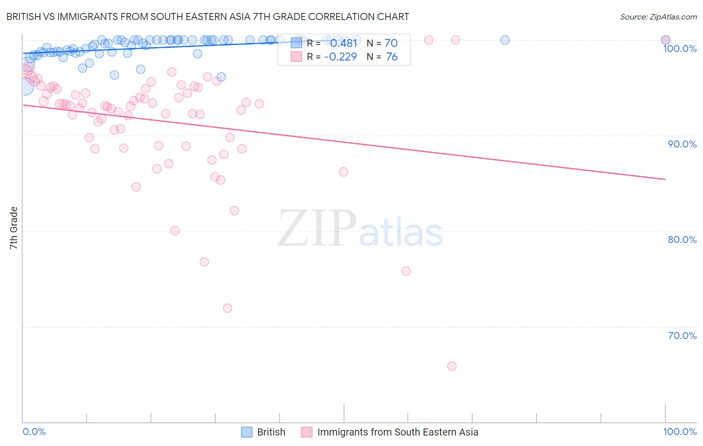 British vs Immigrants from South Eastern Asia 7th Grade