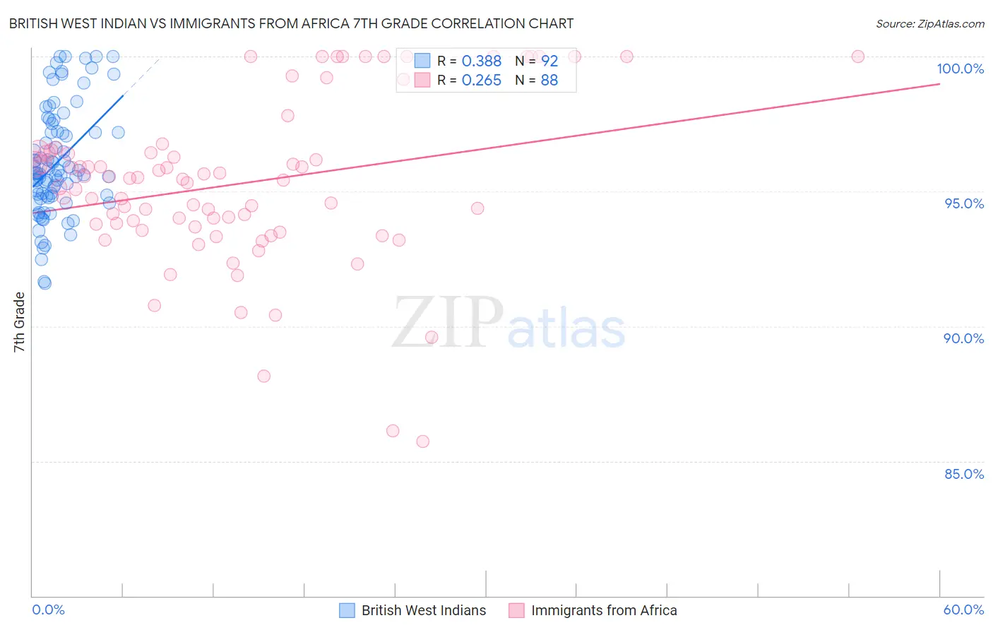 British West Indian vs Immigrants from Africa 7th Grade