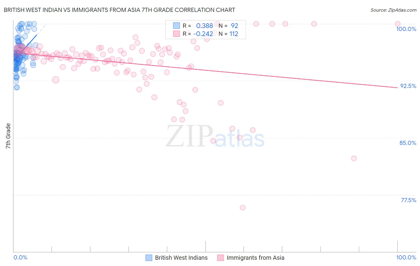 British West Indian vs Immigrants from Asia 7th Grade