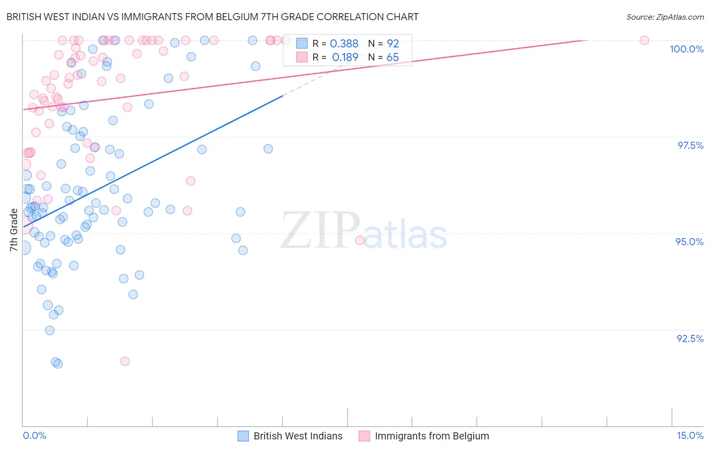 British West Indian vs Immigrants from Belgium 7th Grade