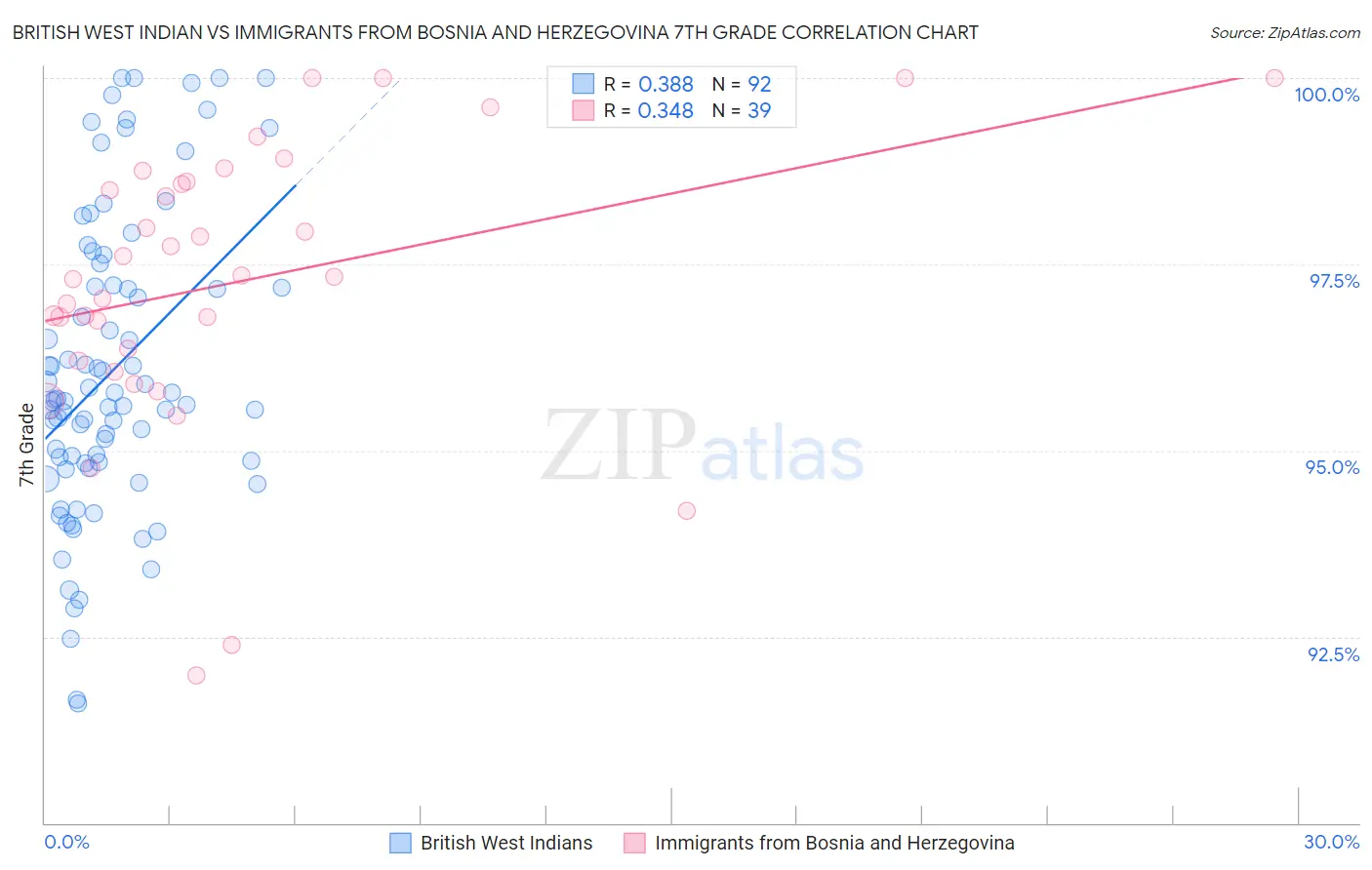 British West Indian vs Immigrants from Bosnia and Herzegovina 7th Grade