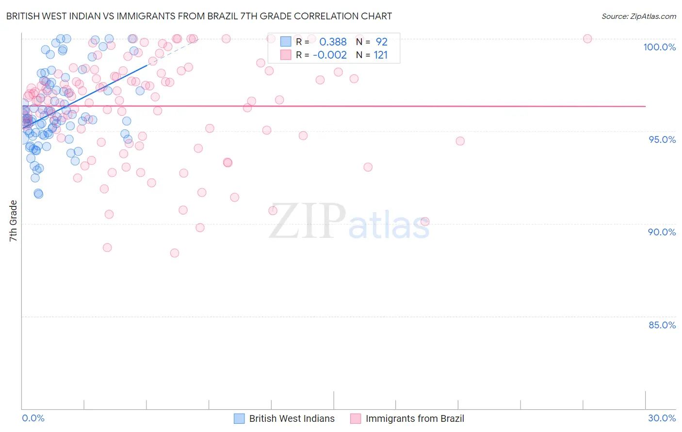 British West Indian vs Immigrants from Brazil 7th Grade