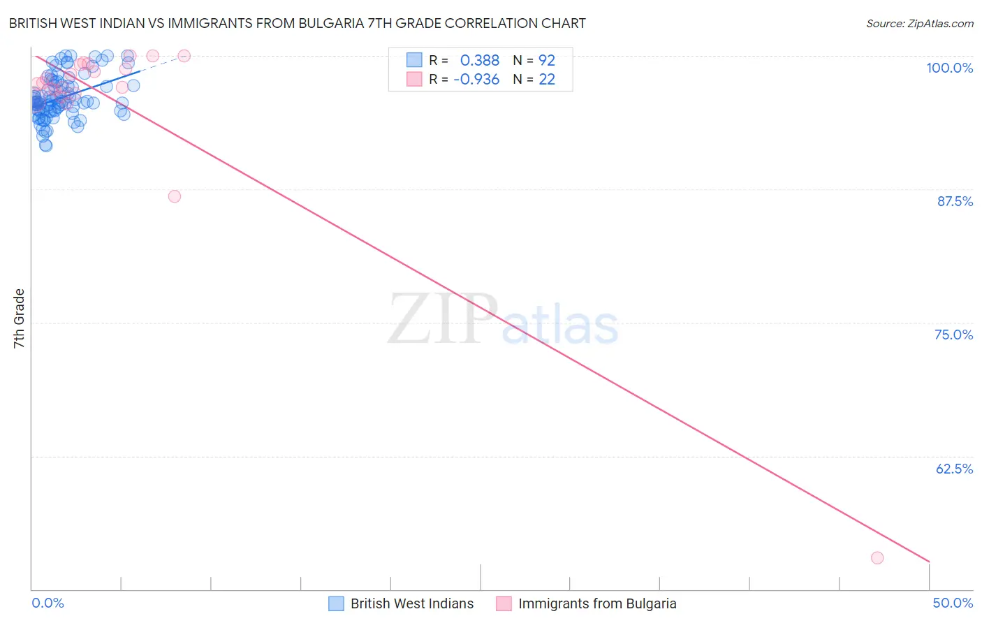 British West Indian vs Immigrants from Bulgaria 7th Grade