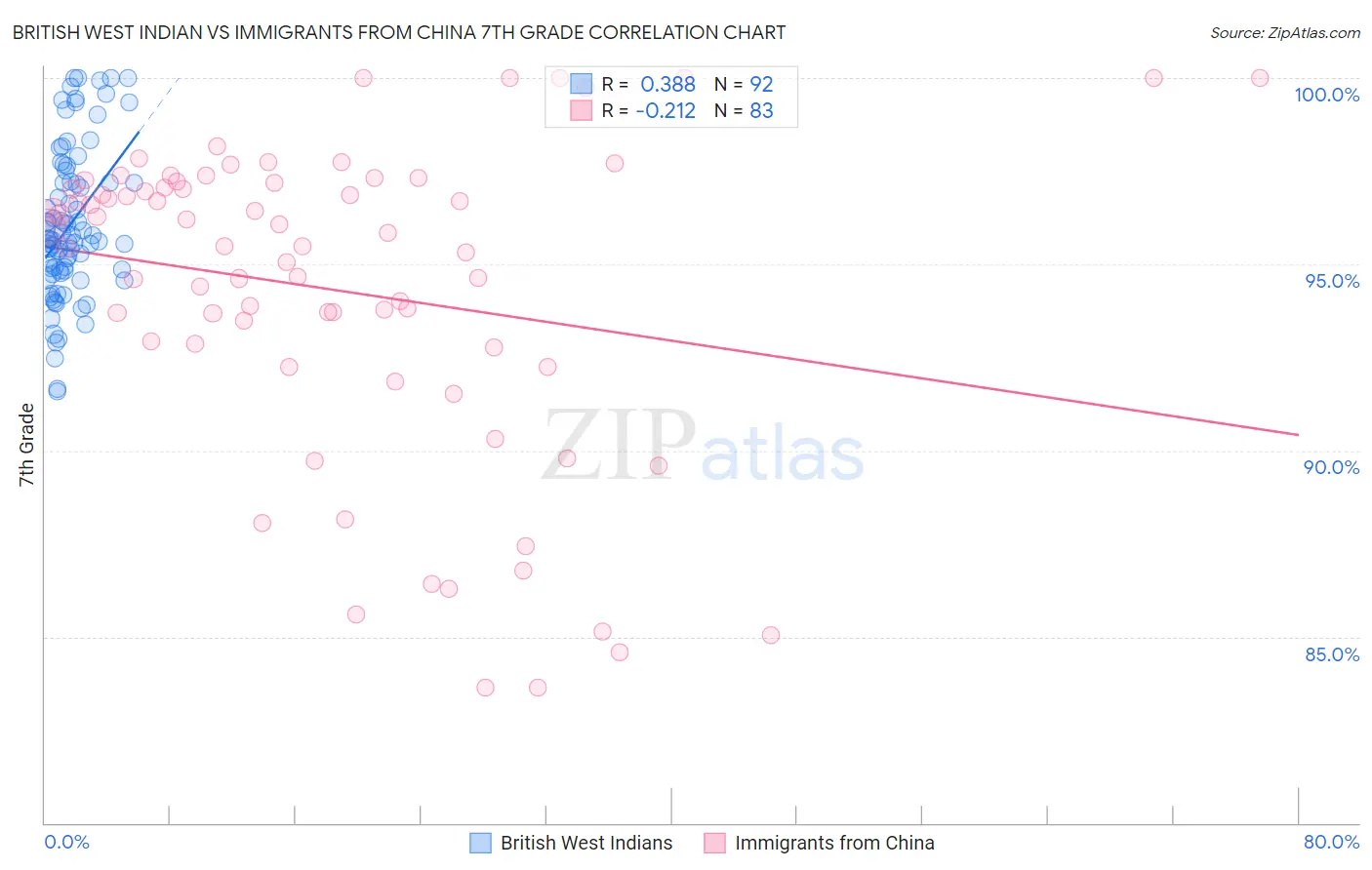 British West Indian vs Immigrants from China 7th Grade
