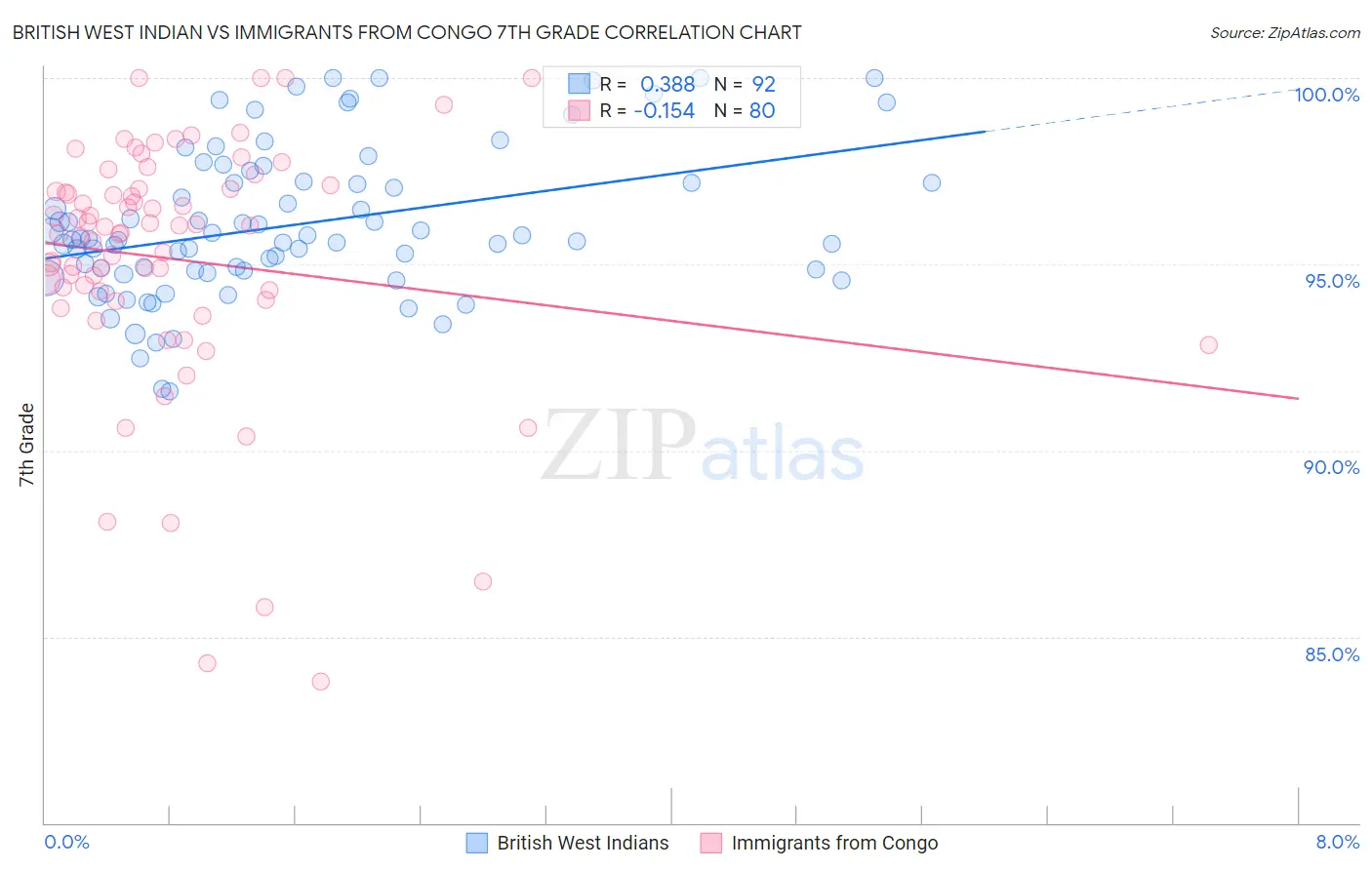 British West Indian vs Immigrants from Congo 7th Grade