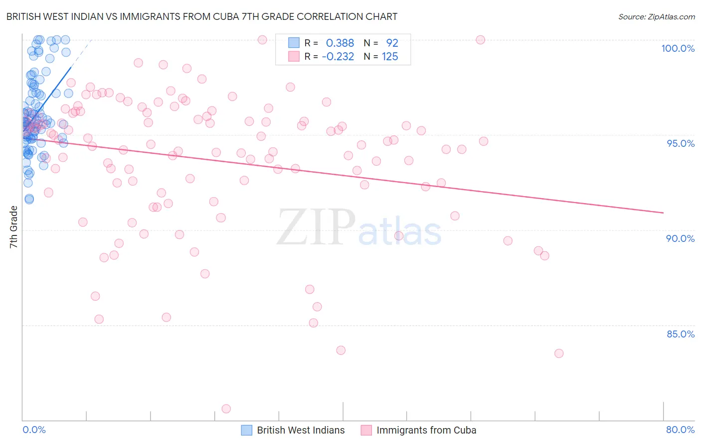 British West Indian vs Immigrants from Cuba 7th Grade