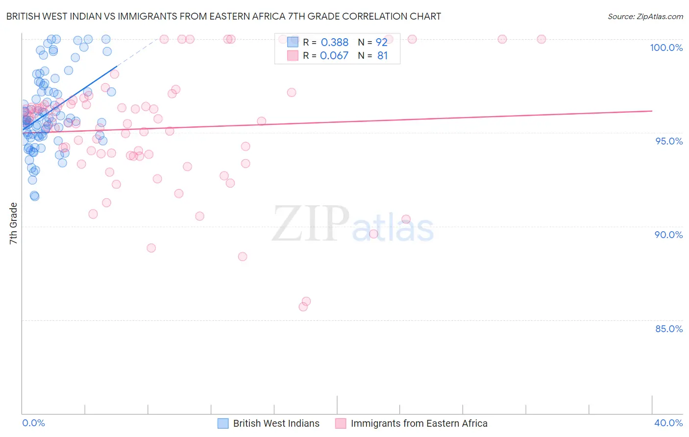 British West Indian vs Immigrants from Eastern Africa 7th Grade