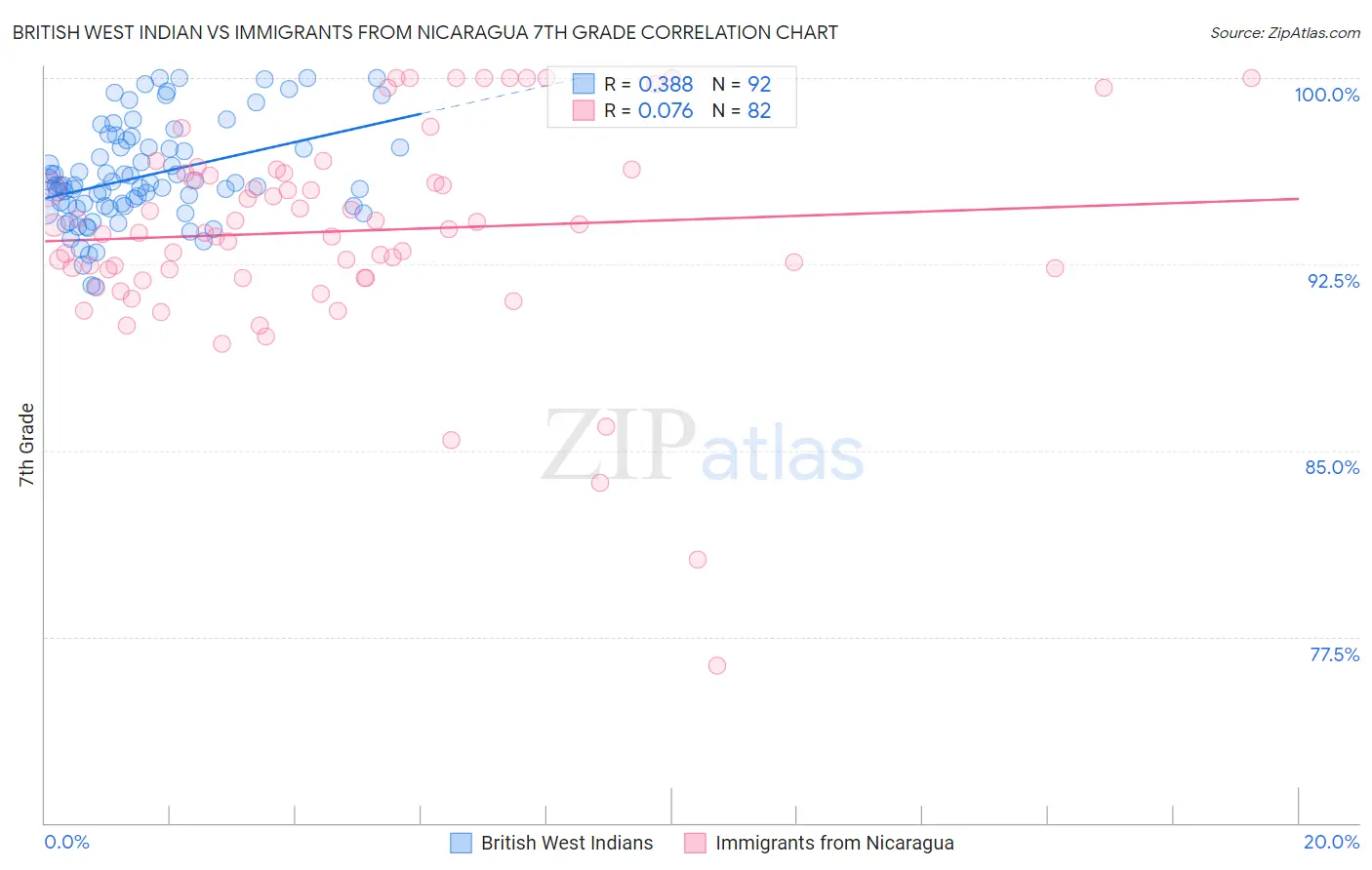 British West Indian vs Immigrants from Nicaragua 7th Grade