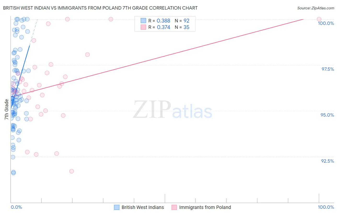 British West Indian vs Immigrants from Poland 7th Grade