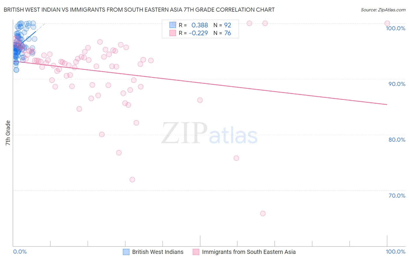 British West Indian vs Immigrants from South Eastern Asia 7th Grade