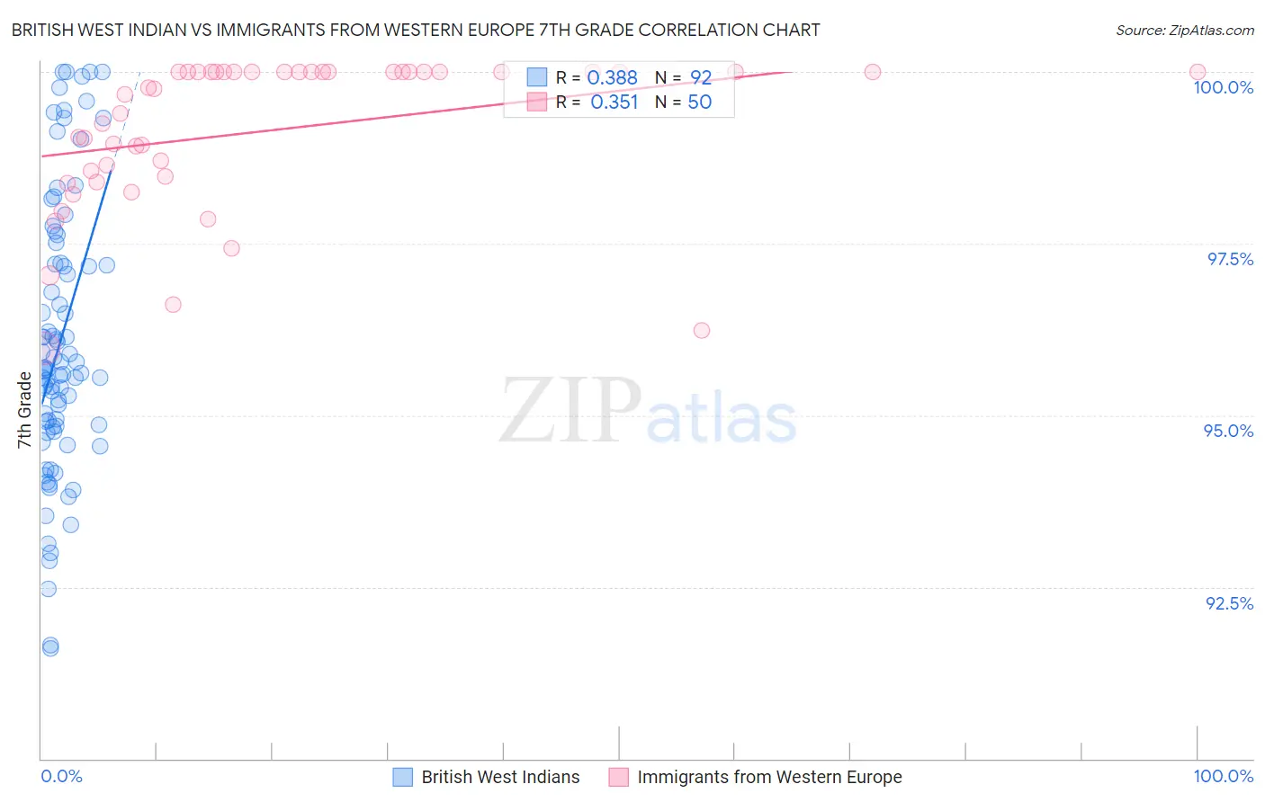 British West Indian vs Immigrants from Western Europe 7th Grade