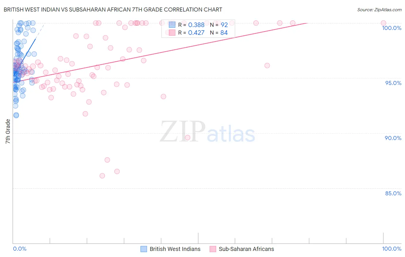 British West Indian vs Subsaharan African 7th Grade