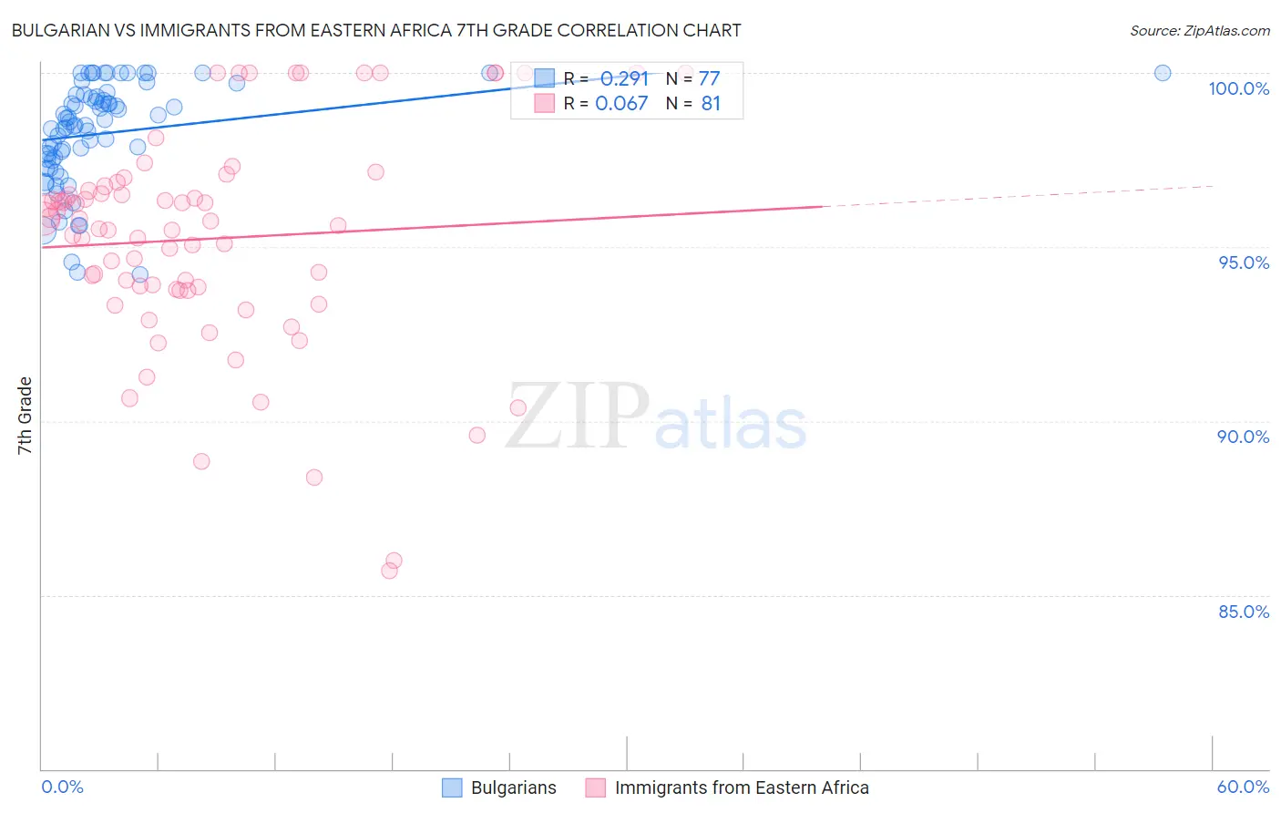 Bulgarian vs Immigrants from Eastern Africa 7th Grade