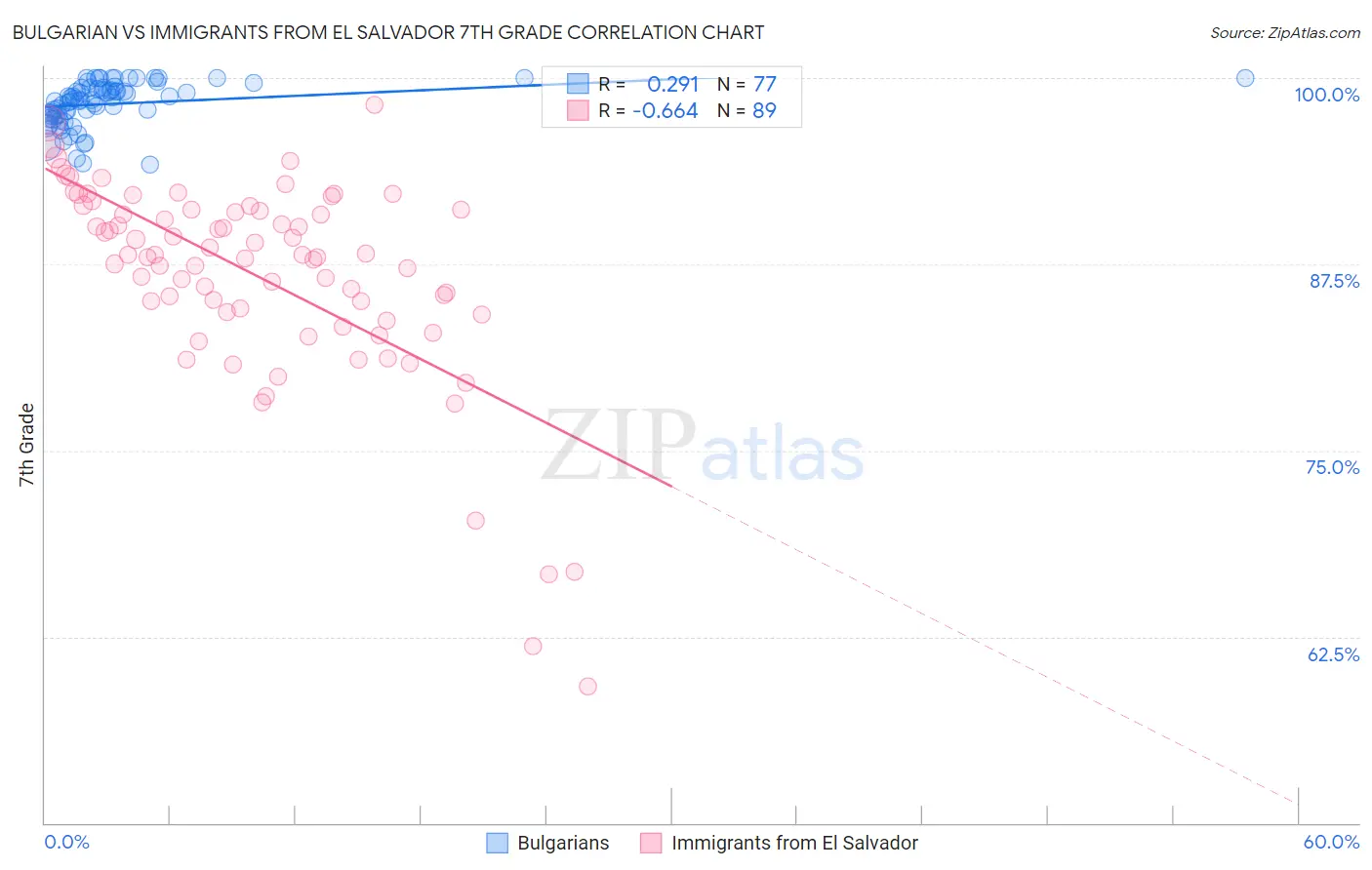 Bulgarian vs Immigrants from El Salvador 7th Grade