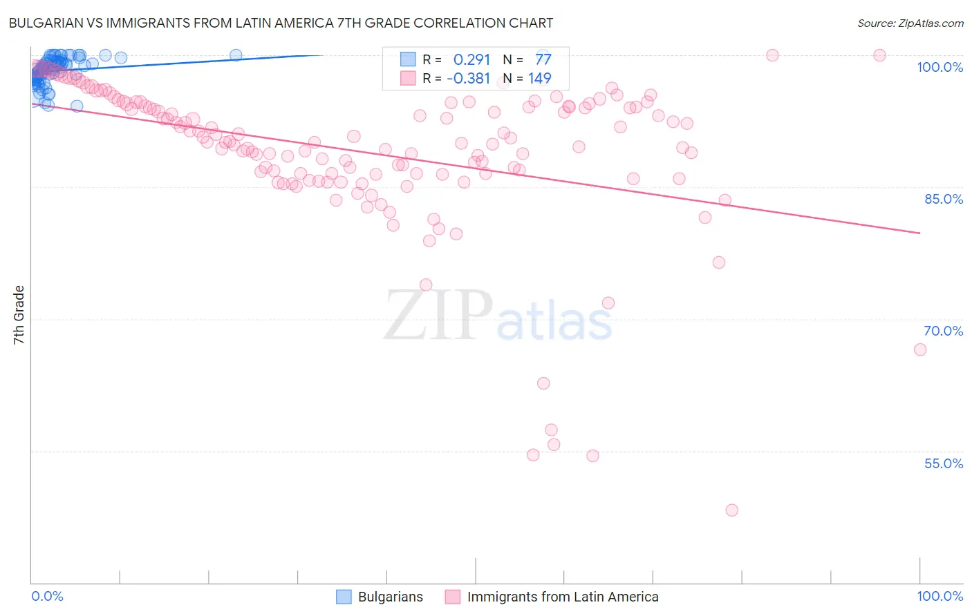 Bulgarian vs Immigrants from Latin America 7th Grade