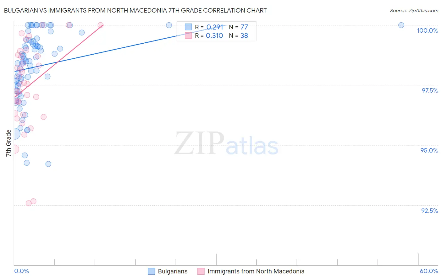 Bulgarian vs Immigrants from North Macedonia 7th Grade
